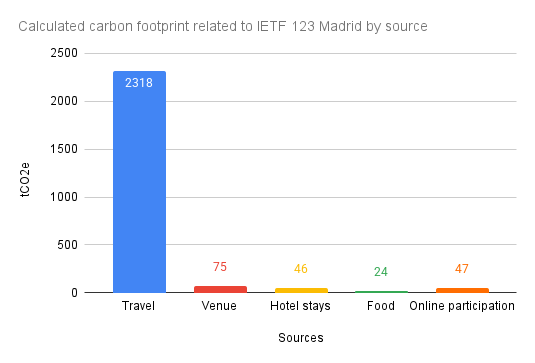 Calculated carbon footprint related to IETF 123 Madrid by source